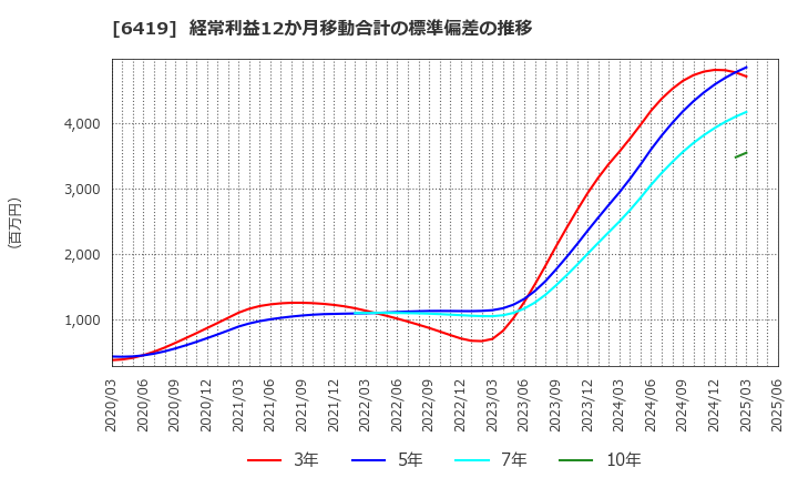 6419 (株)マースグループホールディングス: 経常利益12か月移動合計の標準偏差の推移