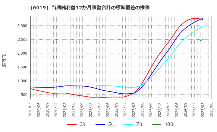 6419 (株)マースグループホールディングス: 当期純利益12か月移動合計の標準偏差の推移