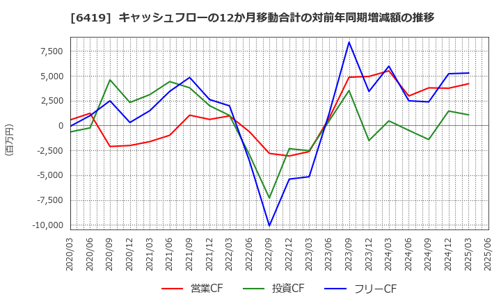 6419 (株)マースグループホールディングス: キャッシュフローの12か月移動合計の対前年同期増減額の推移