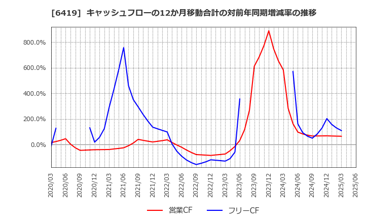6419 (株)マースグループホールディングス: キャッシュフローの12か月移動合計の対前年同期増減率の推移