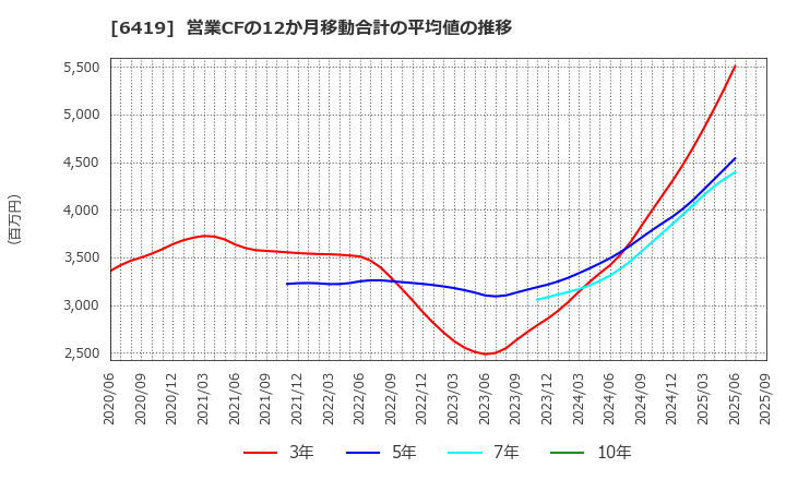 6419 (株)マースグループホールディングス: 営業CFの12か月移動合計の平均値の推移