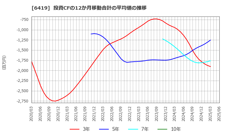 6419 (株)マースグループホールディングス: 投資CFの12か月移動合計の平均値の推移