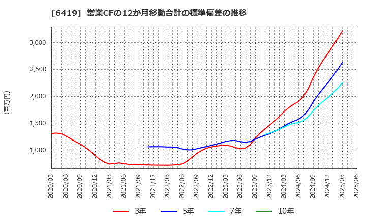 6419 (株)マースグループホールディングス: 営業CFの12か月移動合計の標準偏差の推移