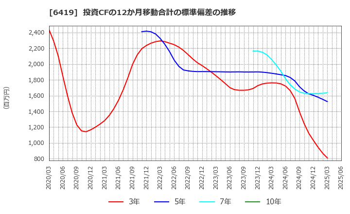 6419 (株)マースグループホールディングス: 投資CFの12か月移動合計の標準偏差の推移