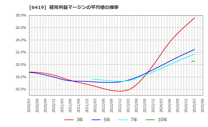 6419 (株)マースグループホールディングス: 経常利益マージンの平均値の推移