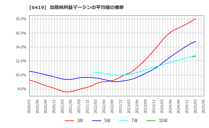 6419 (株)マースグループホールディングス: 当期純利益マージンの平均値の推移