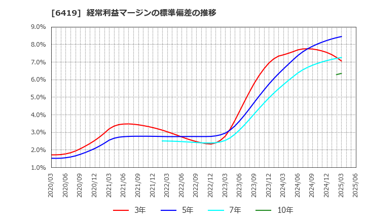 6419 (株)マースグループホールディングス: 経常利益マージンの標準偏差の推移