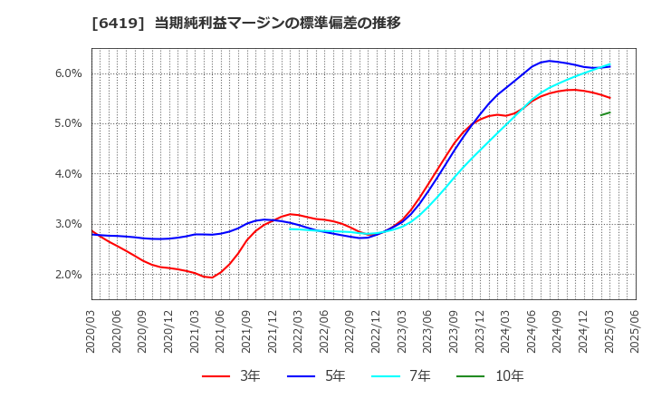 6419 (株)マースグループホールディングス: 当期純利益マージンの標準偏差の推移
