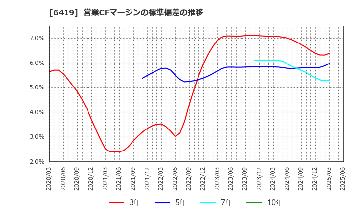6419 (株)マースグループホールディングス: 営業CFマージンの標準偏差の推移