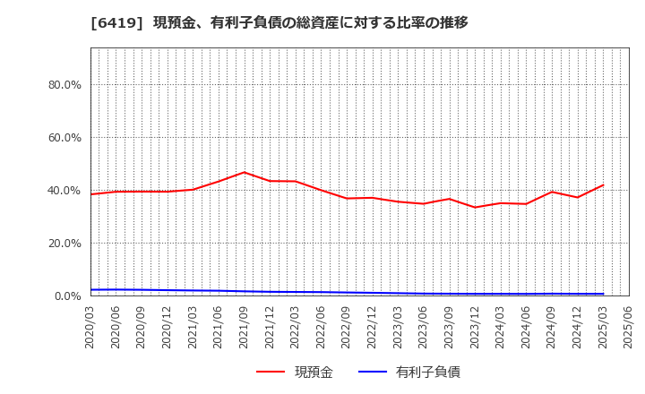 6419 (株)マースグループホールディングス: 現預金、有利子負債の総資産に対する比率の推移