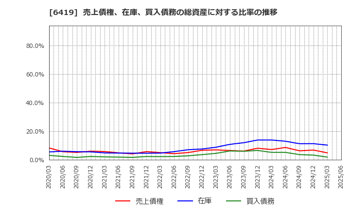 6419 (株)マースグループホールディングス: 売上債権、在庫、買入債務の総資産に対する比率の推移