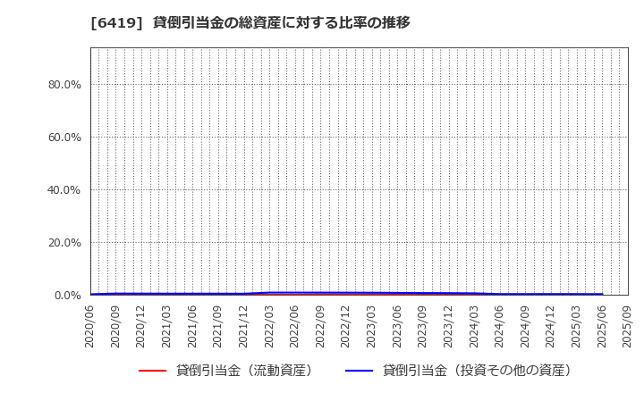 6419 (株)マースグループホールディングス: 貸倒引当金の総資産に対する比率の推移