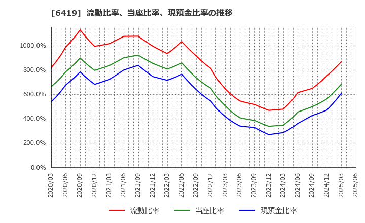 6419 (株)マースグループホールディングス: 流動比率、当座比率、現預金比率の推移