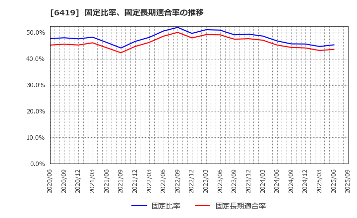 6419 (株)マースグループホールディングス: 固定比率、固定長期適合率の推移