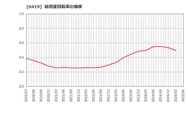 6419 (株)マースグループホールディングス: 総資産回転率の推移