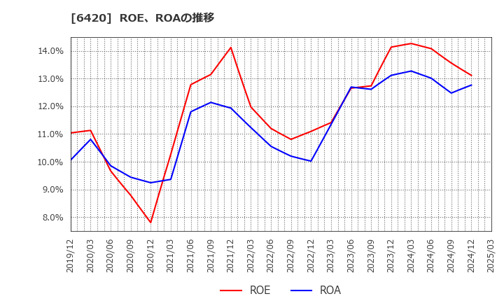 6420 フクシマガリレイ(株): ROE、ROAの推移