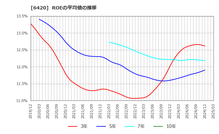 6420 フクシマガリレイ(株): ROEの平均値の推移