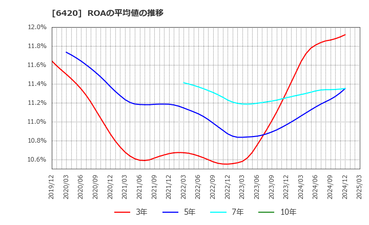 6420 フクシマガリレイ(株): ROAの平均値の推移