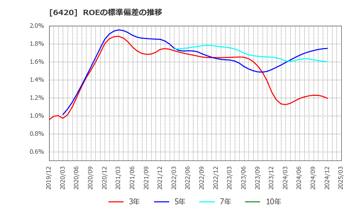 6420 フクシマガリレイ(株): ROEの標準偏差の推移