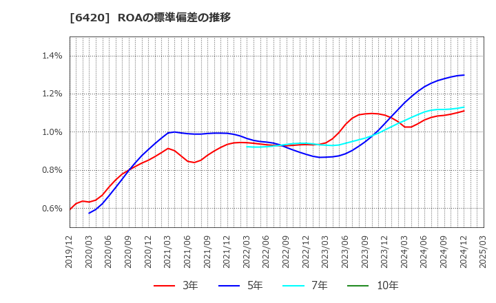 6420 フクシマガリレイ(株): ROAの標準偏差の推移