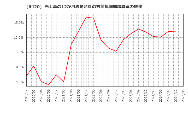6420 フクシマガリレイ(株): 売上高の12か月移動合計の対前年同期増減率の推移