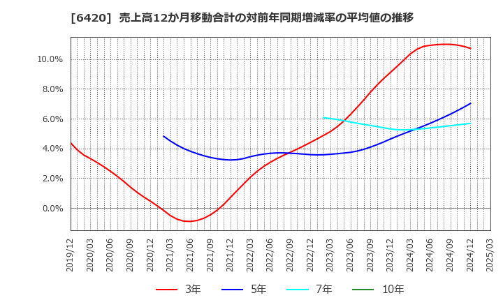 6420 フクシマガリレイ(株): 売上高12か月移動合計の対前年同期増減率の平均値の推移