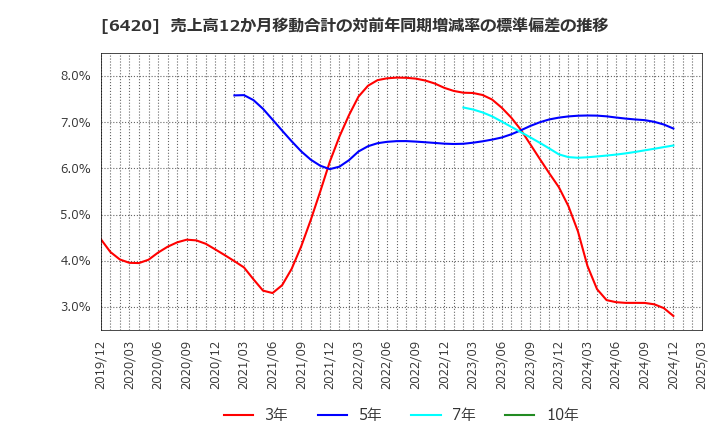 6420 フクシマガリレイ(株): 売上高12か月移動合計の対前年同期増減率の標準偏差の推移