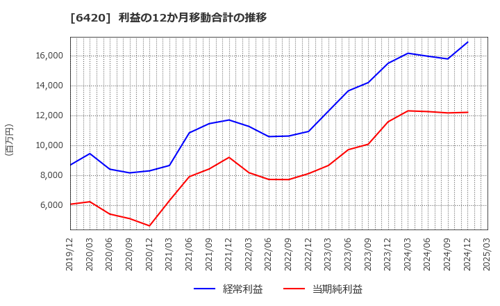 6420 フクシマガリレイ(株): 利益の12か月移動合計の推移