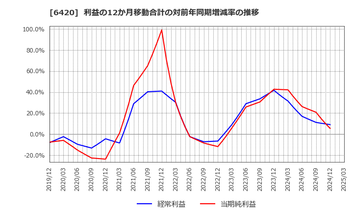 6420 フクシマガリレイ(株): 利益の12か月移動合計の対前年同期増減率の推移