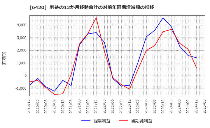 6420 フクシマガリレイ(株): 利益の12か月移動合計の対前年同期増減額の推移