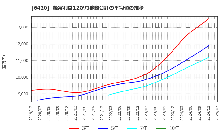 6420 フクシマガリレイ(株): 経常利益12か月移動合計の平均値の推移