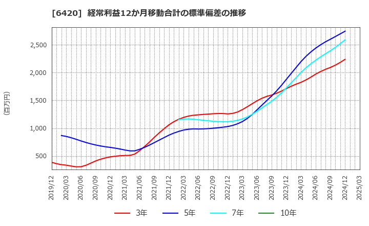 6420 フクシマガリレイ(株): 経常利益12か月移動合計の標準偏差の推移
