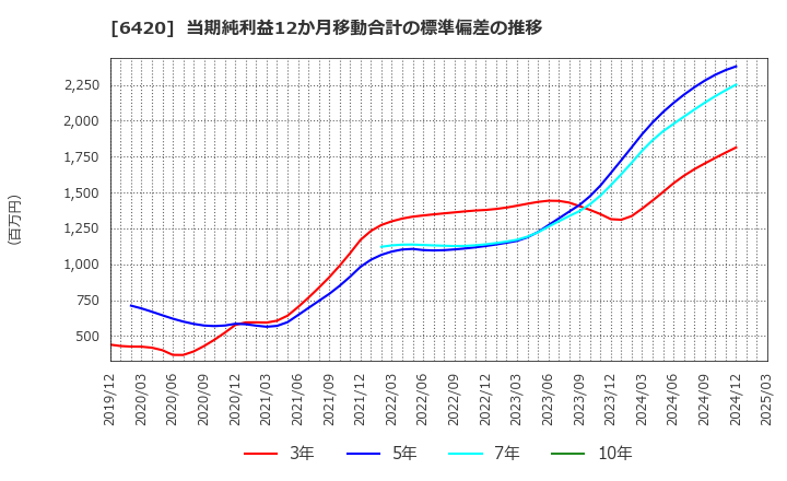 6420 フクシマガリレイ(株): 当期純利益12か月移動合計の標準偏差の推移