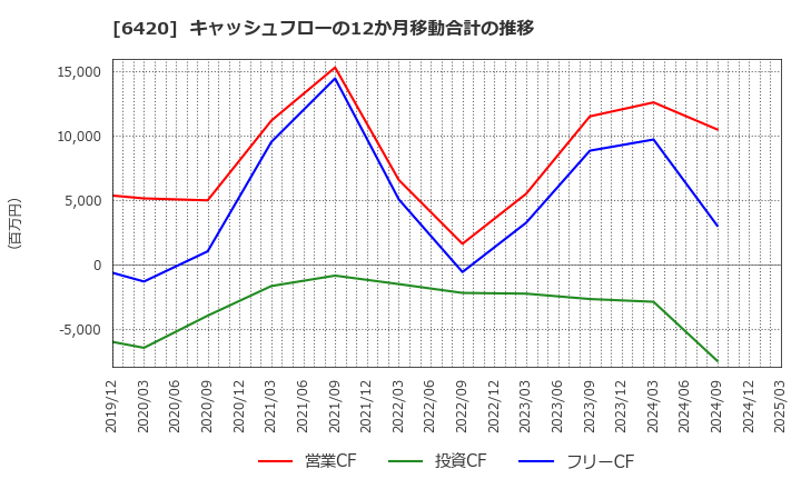 6420 フクシマガリレイ(株): キャッシュフローの12か月移動合計の推移