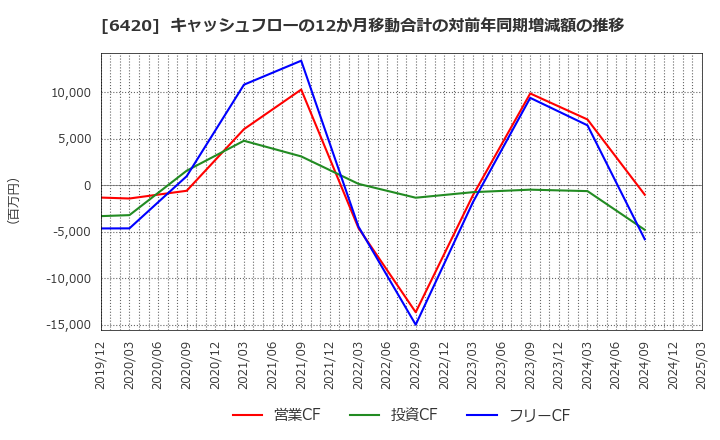 6420 フクシマガリレイ(株): キャッシュフローの12か月移動合計の対前年同期増減額の推移