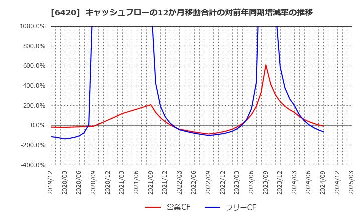 6420 フクシマガリレイ(株): キャッシュフローの12か月移動合計の対前年同期増減率の推移