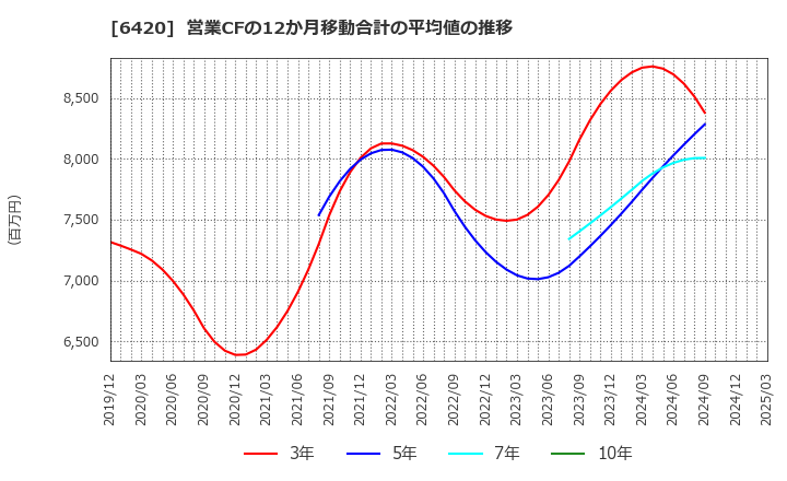 6420 フクシマガリレイ(株): 営業CFの12か月移動合計の平均値の推移