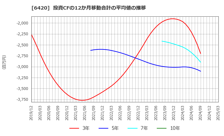6420 フクシマガリレイ(株): 投資CFの12か月移動合計の平均値の推移