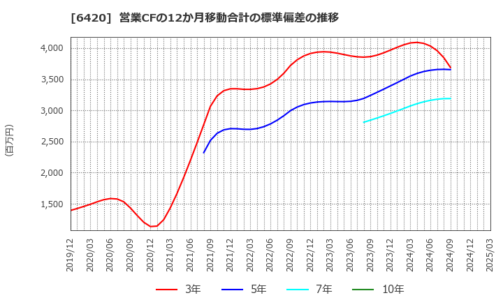 6420 フクシマガリレイ(株): 営業CFの12か月移動合計の標準偏差の推移
