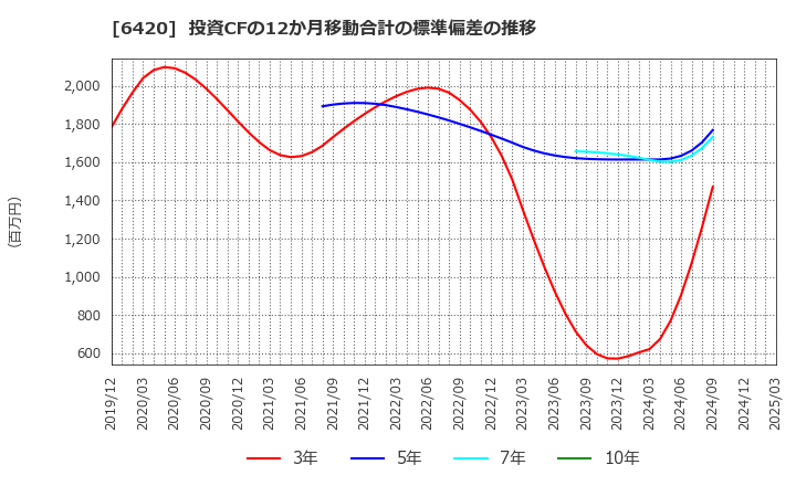 6420 フクシマガリレイ(株): 投資CFの12か月移動合計の標準偏差の推移