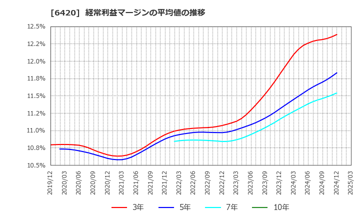 6420 フクシマガリレイ(株): 経常利益マージンの平均値の推移