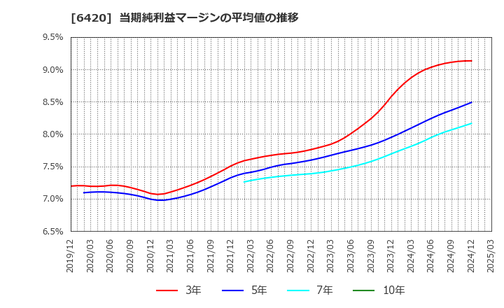 6420 フクシマガリレイ(株): 当期純利益マージンの平均値の推移