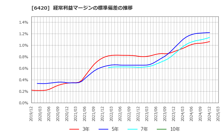 6420 フクシマガリレイ(株): 経常利益マージンの標準偏差の推移