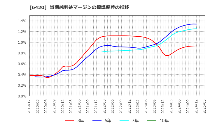 6420 フクシマガリレイ(株): 当期純利益マージンの標準偏差の推移