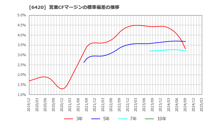 6420 フクシマガリレイ(株): 営業CFマージンの標準偏差の推移