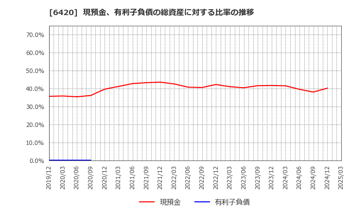 6420 フクシマガリレイ(株): 現預金、有利子負債の総資産に対する比率の推移