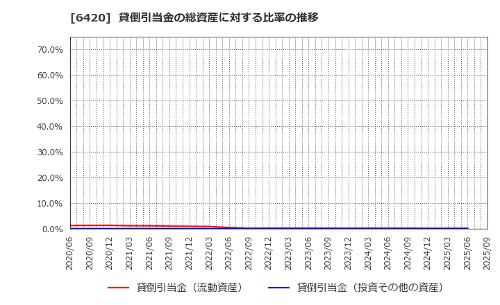 6420 ガリレイ(株): 貸倒引当金の総資産に対する比率の推移