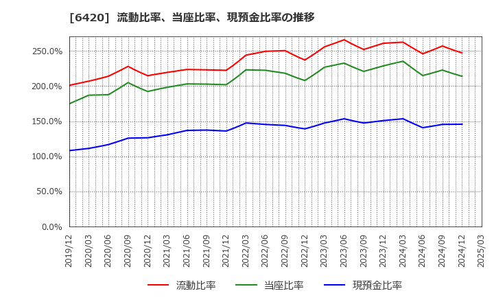 6420 フクシマガリレイ(株): 流動比率、当座比率、現預金比率の推移