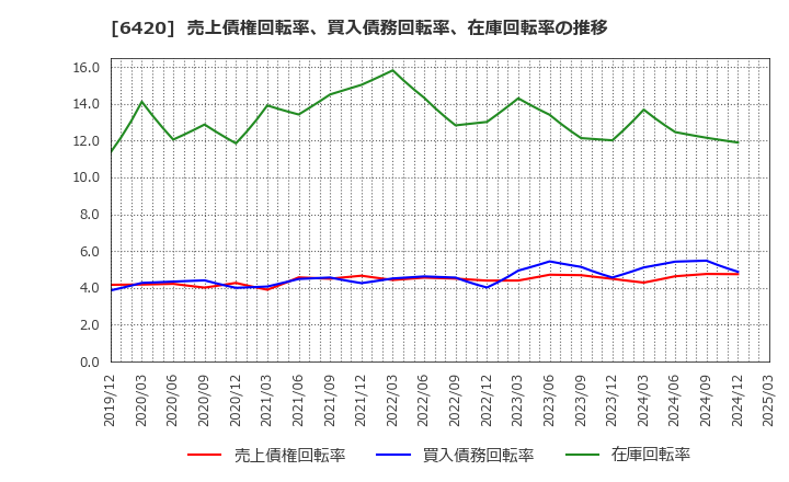 6420 フクシマガリレイ(株): 売上債権回転率、買入債務回転率、在庫回転率の推移