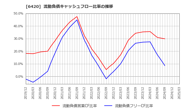 6420 フクシマガリレイ(株): 流動負債キャッシュフロー比率の推移